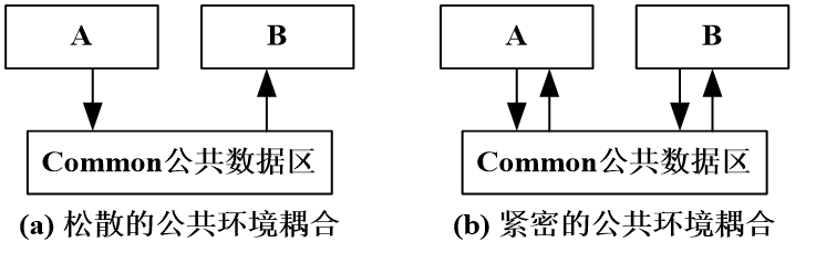 公共环境耦合的两种类型