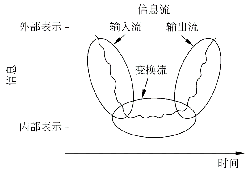 变换流