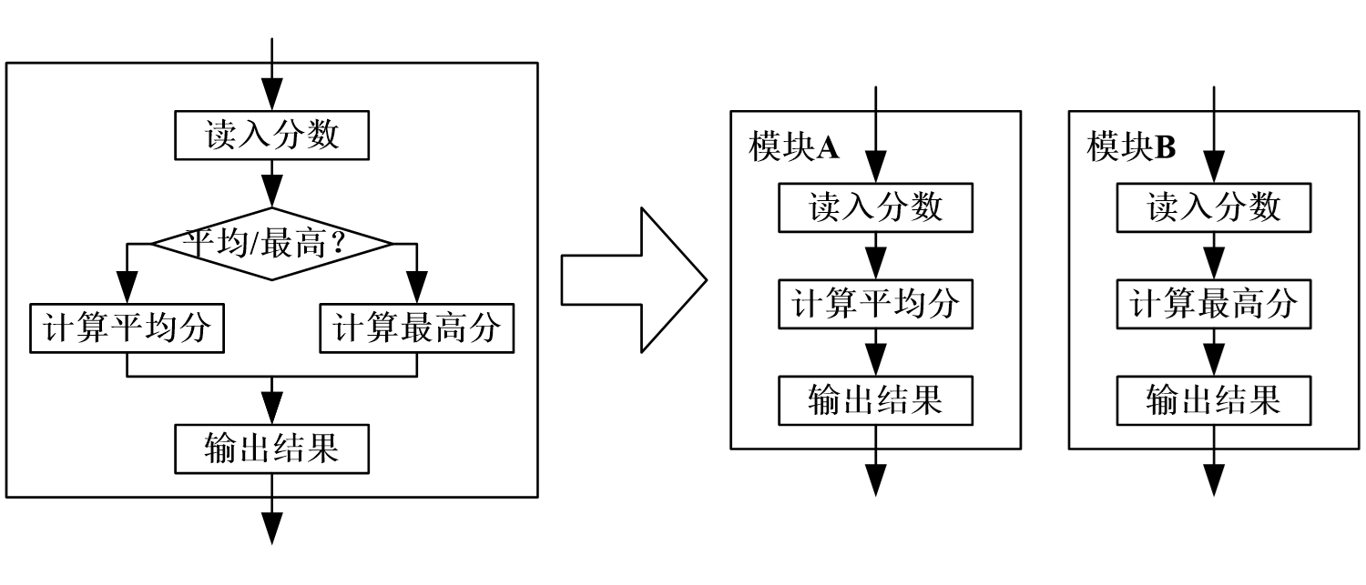 模块分解示意