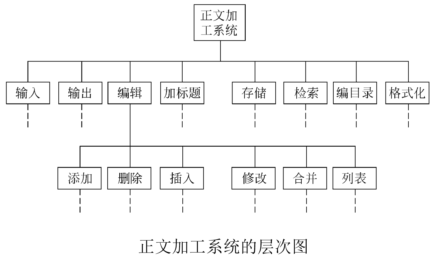 正文加工系统的层次图