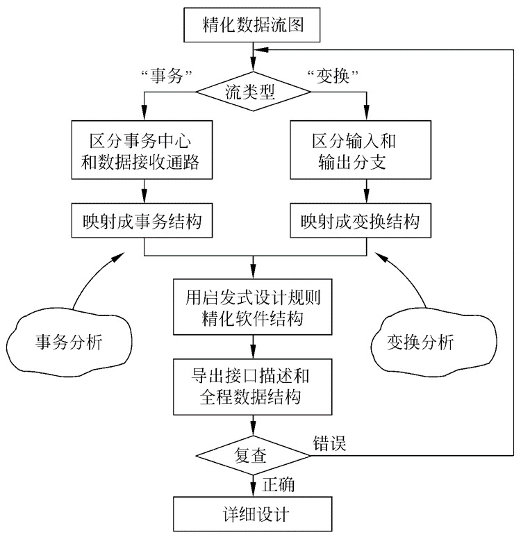 设计过程