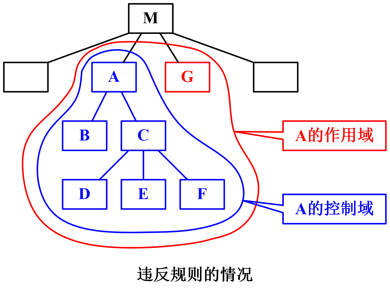 违反规则的情况